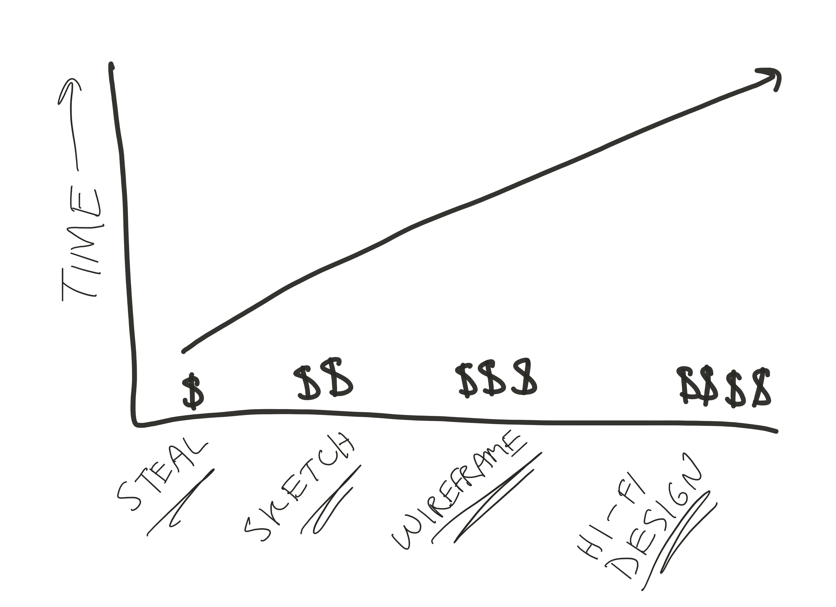 cost and time