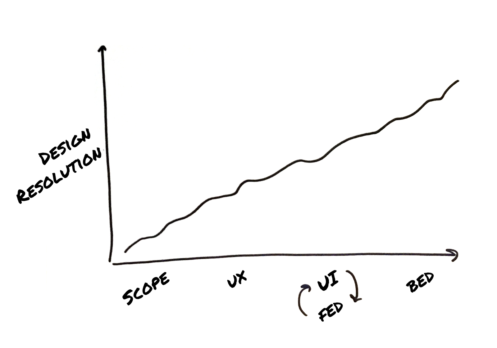 Graph of design fidelity across processes