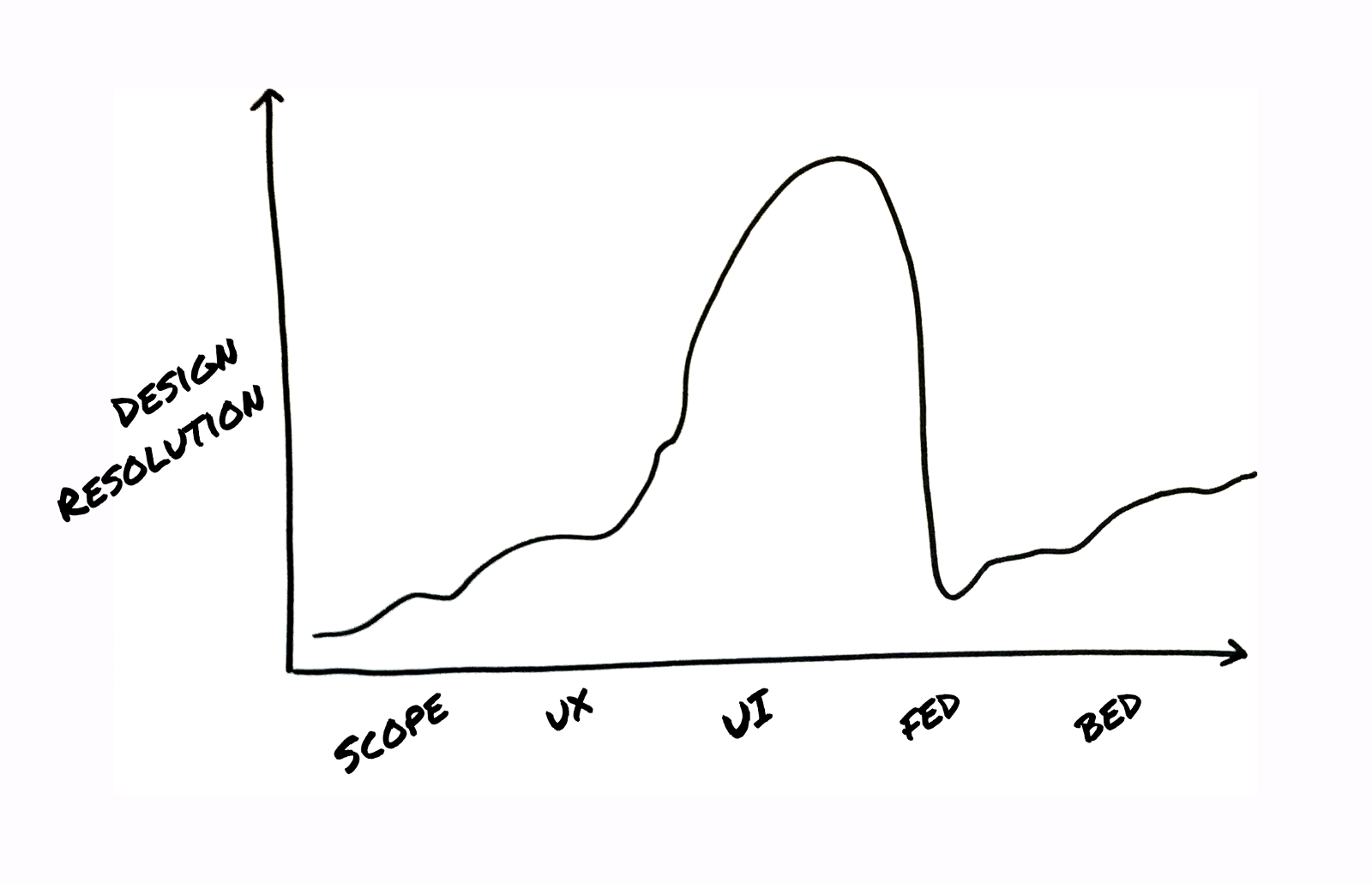 Graph of design fidelity across processes