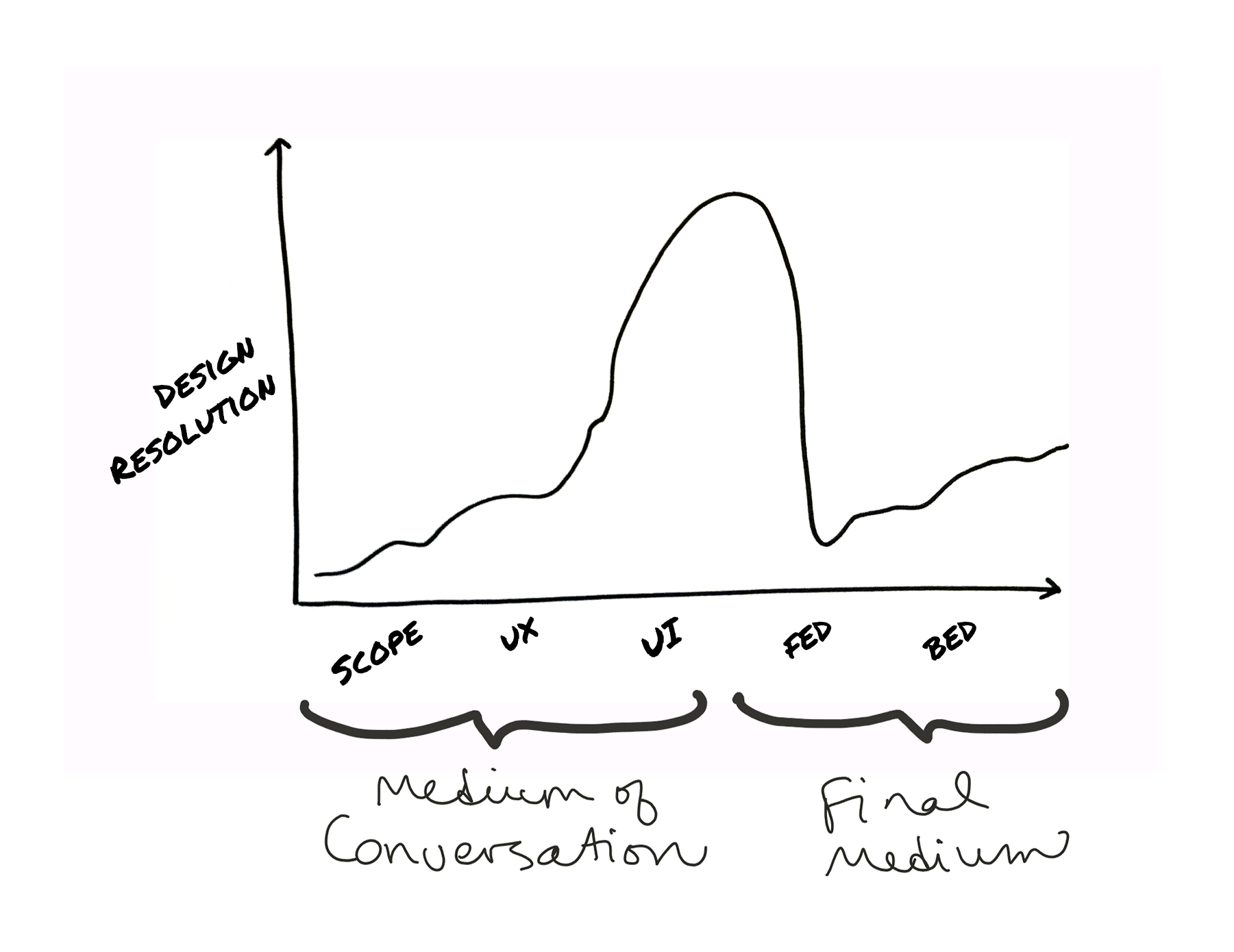 The medium of the stages