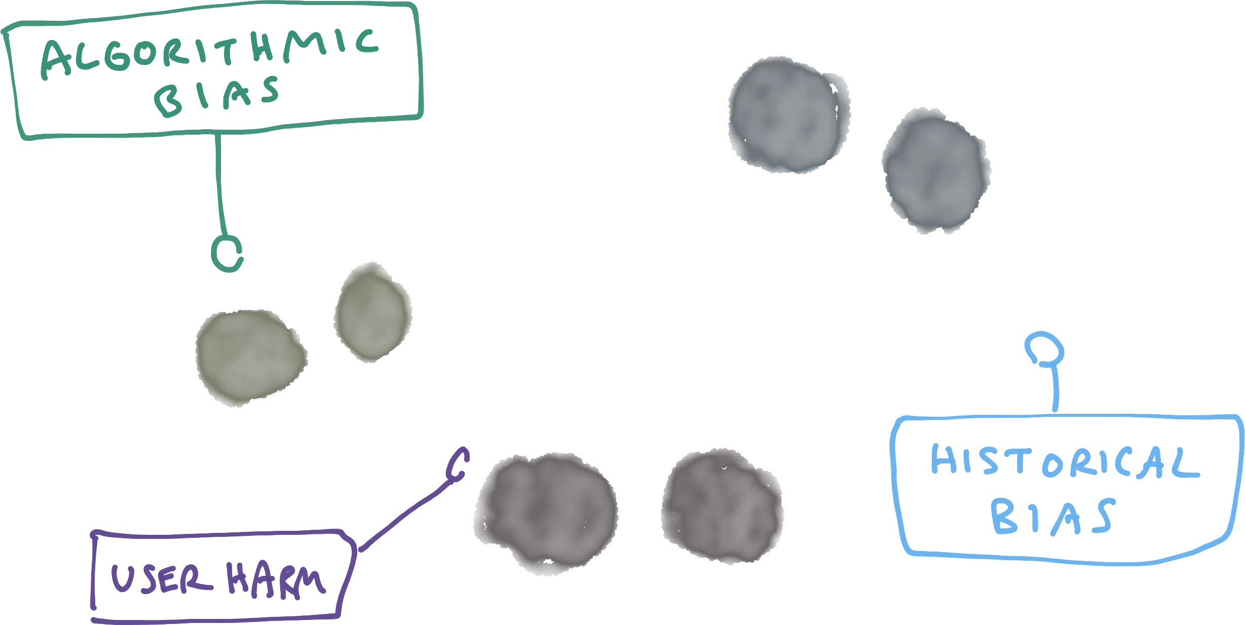 Three eye glasses with labels, User Harm, Historical Bias, Algorithmic Bias
